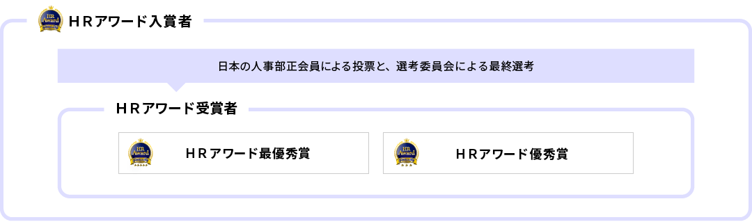 イメージ：ＨＲアワードの部門構成