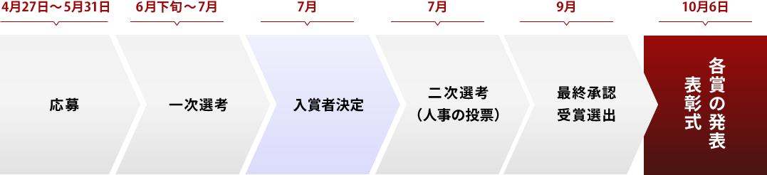 ＨＲアワード スケジュール