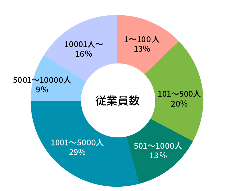 参加者データ・従業員数グラフ