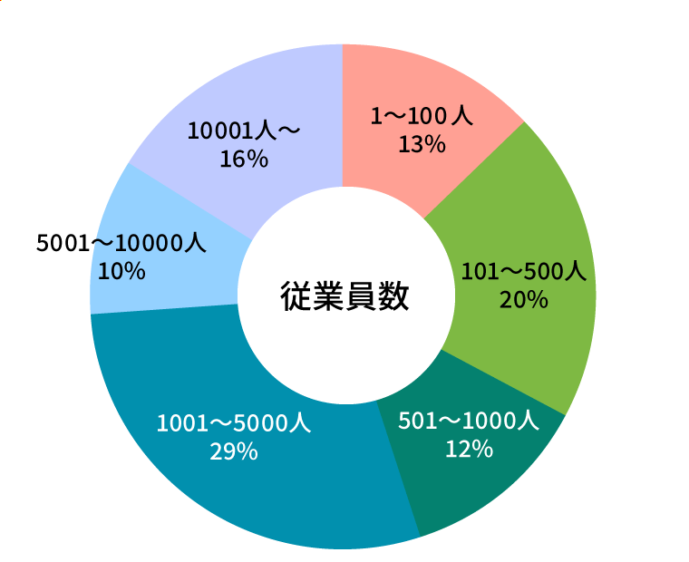 参加者データ・従業員数グラフ