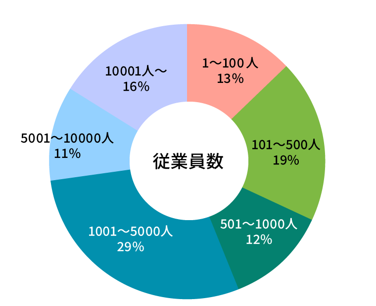参加者データ・従業員数グラフ