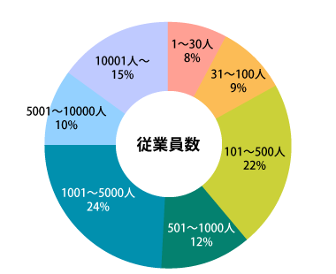 参加者データ・従業員数グラフ