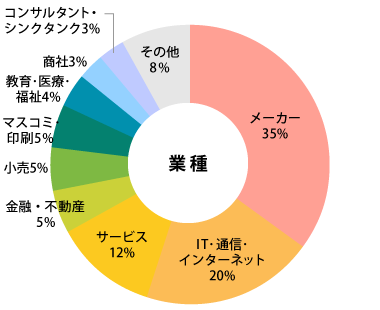 参加者データ：業種グラフ