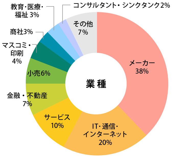 参加者データ：業種グラフ