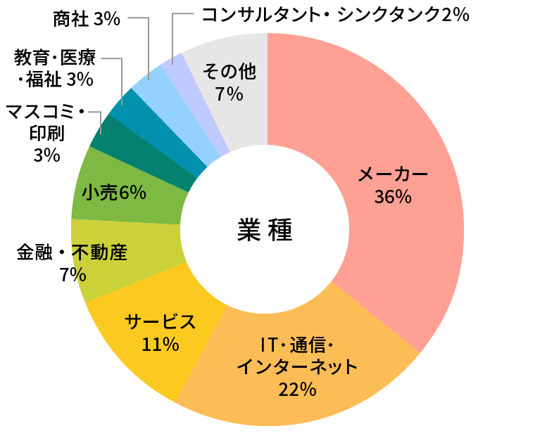 参加者データ：業種グラフ