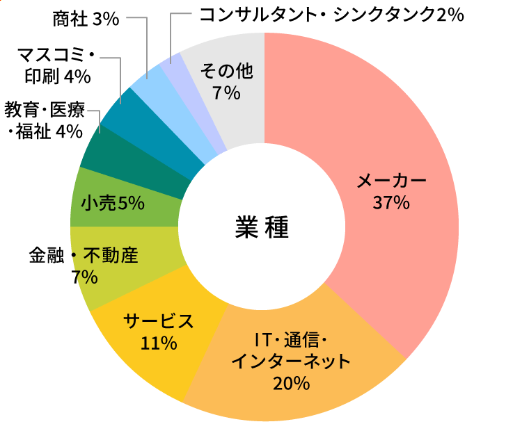 参加者データ：業種グラフ