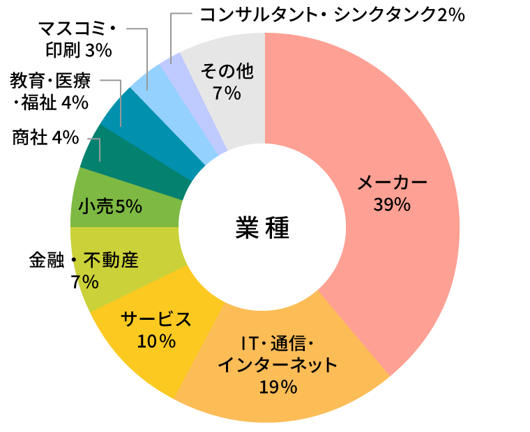参加者データ：業種グラフ