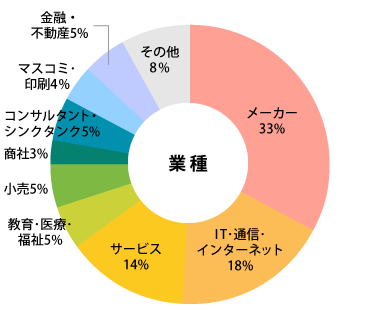 参加者データ:業種グラフ