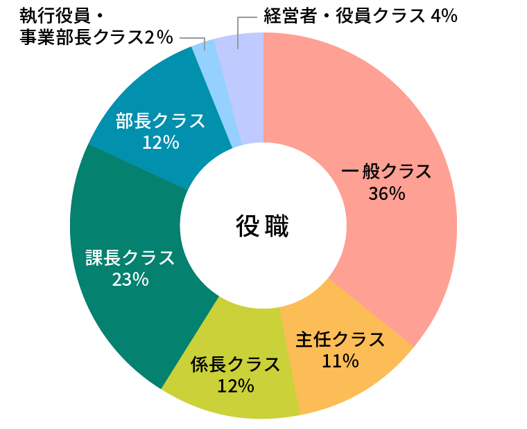 参加者データ：役職グラフ