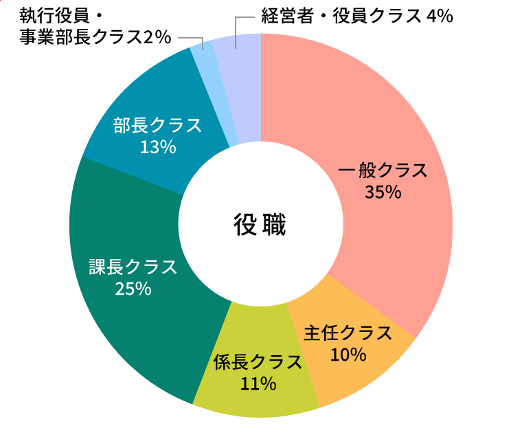 参加者データ：役職グラフ