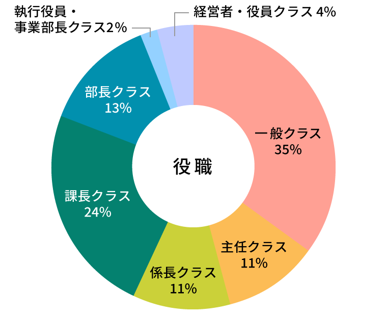 参加者データ：役職グラフ