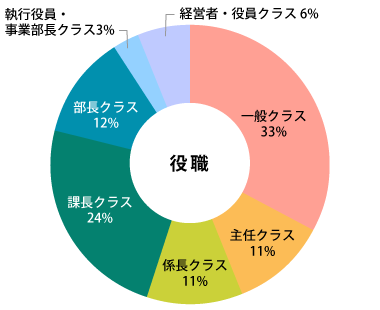 参加者データ:参加者データ・役職グラフ
