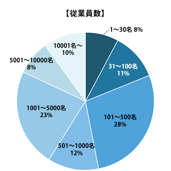 参加者データ・従業員数グラフ