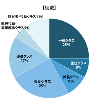 参加者データ:参加者データ・役職グラフ