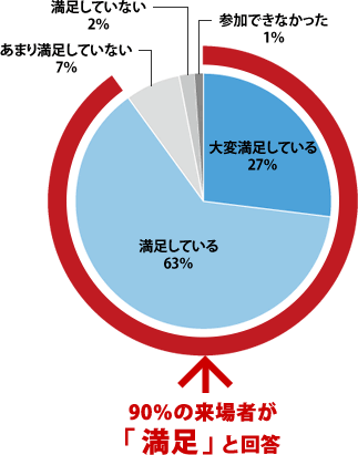 来場者満足度グラフ