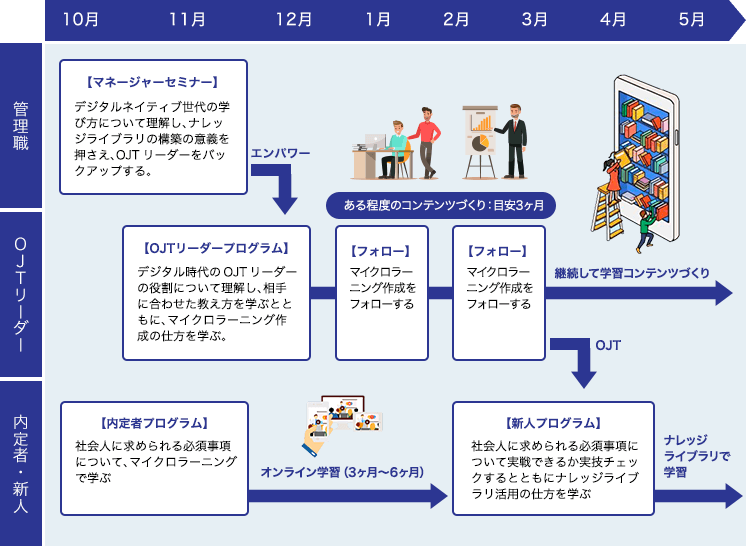 プログラムの年間スケジュール
