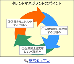 タレントマネジメントのポイント